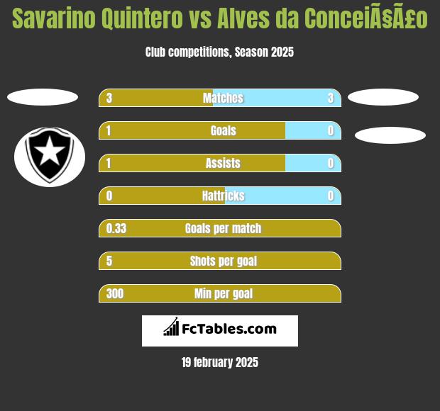 Savarino Quintero vs Alves da ConceiÃ§Ã£o h2h player stats