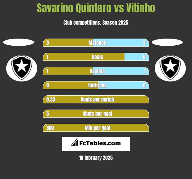 Savarino Quintero vs Vitinho h2h player stats