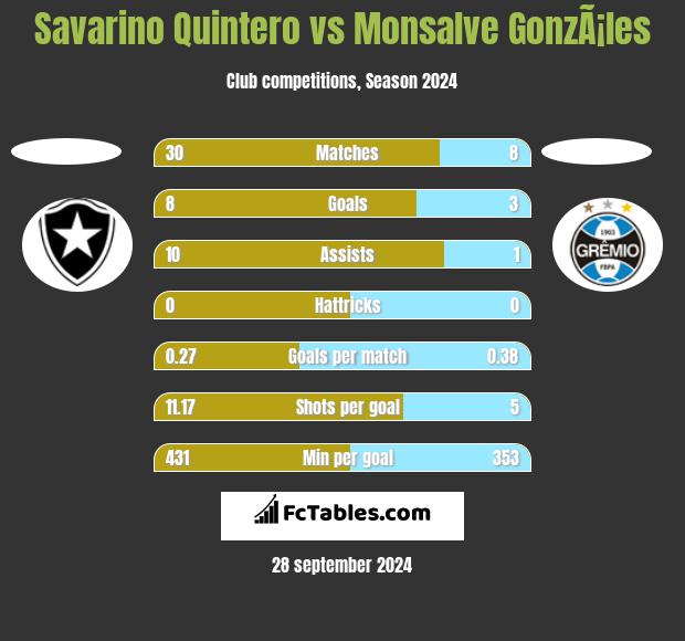 Savarino Quintero vs Monsalve GonzÃ¡les h2h player stats