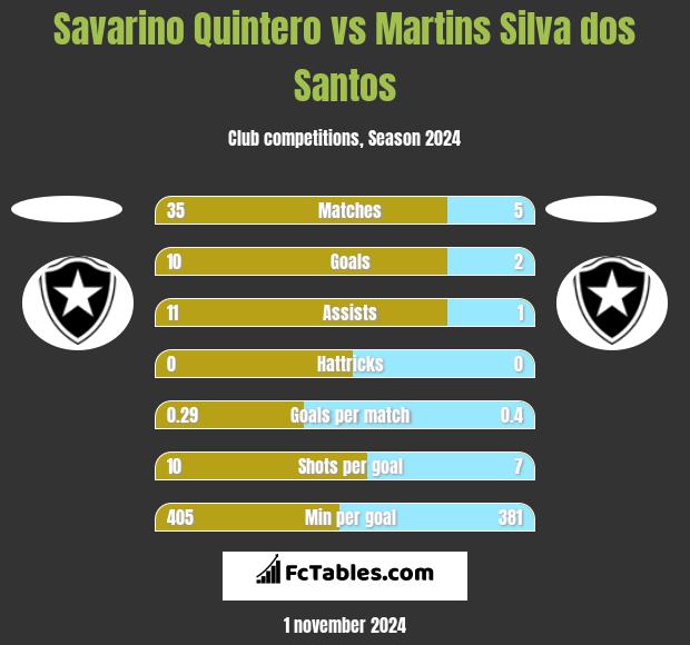 Savarino Quintero vs Martins Silva dos Santos h2h player stats