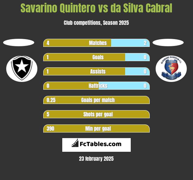 Savarino Quintero vs da Silva Cabral h2h player stats