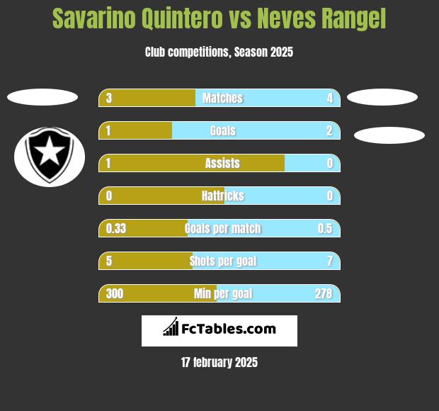 Savarino Quintero vs Neves Rangel h2h player stats