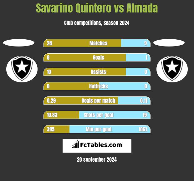 Savarino Quintero vs Almada h2h player stats