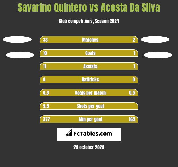 Savarino Quintero vs Acosta Da Silva h2h player stats