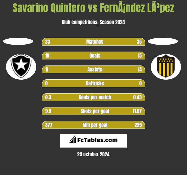 Savarino Quintero vs FernÃ¡ndez LÃ³pez h2h player stats