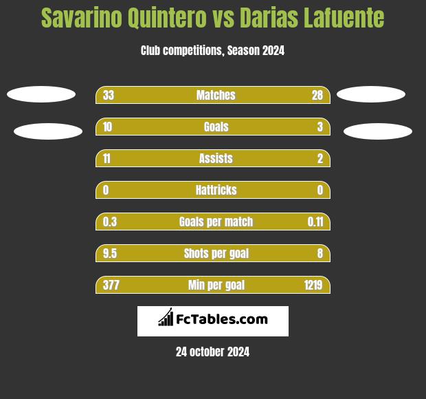 Savarino Quintero vs Darias Lafuente h2h player stats