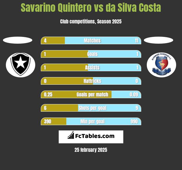 Savarino Quintero vs da Silva Costa h2h player stats