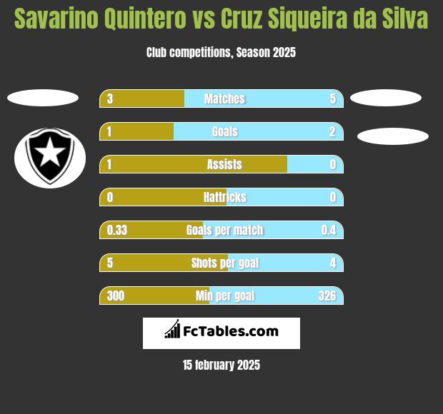 Savarino Quintero vs Cruz Siqueira da Silva h2h player stats