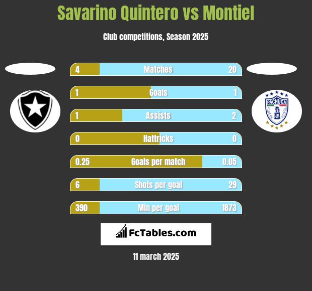 Savarino Quintero vs Montiel h2h player stats