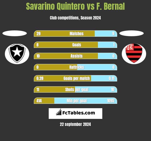 Savarino Quintero vs F. Bernal h2h player stats