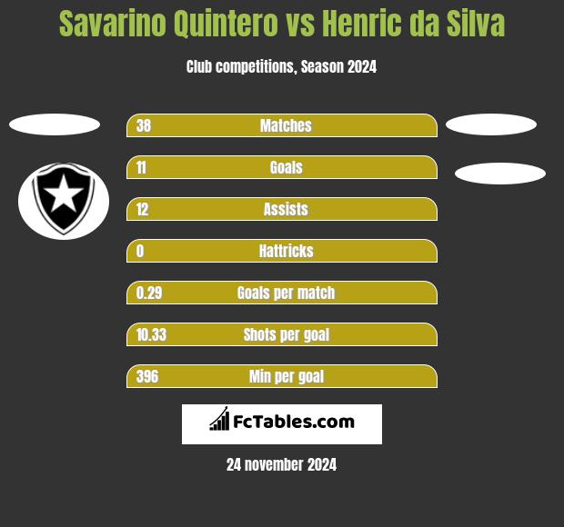 Savarino Quintero vs Henric da Silva h2h player stats