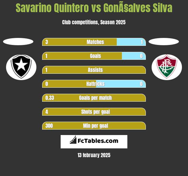 Savarino Quintero vs GonÃ§alves Silva h2h player stats