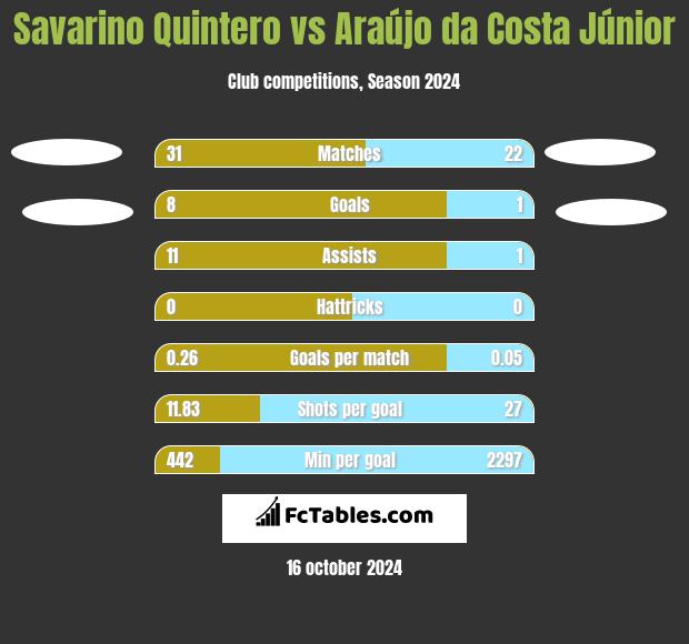 Savarino Quintero vs Araújo da Costa Júnior h2h player stats