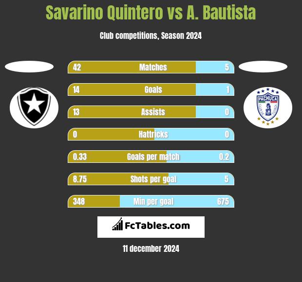 Savarino Quintero vs A. Bautista h2h player stats