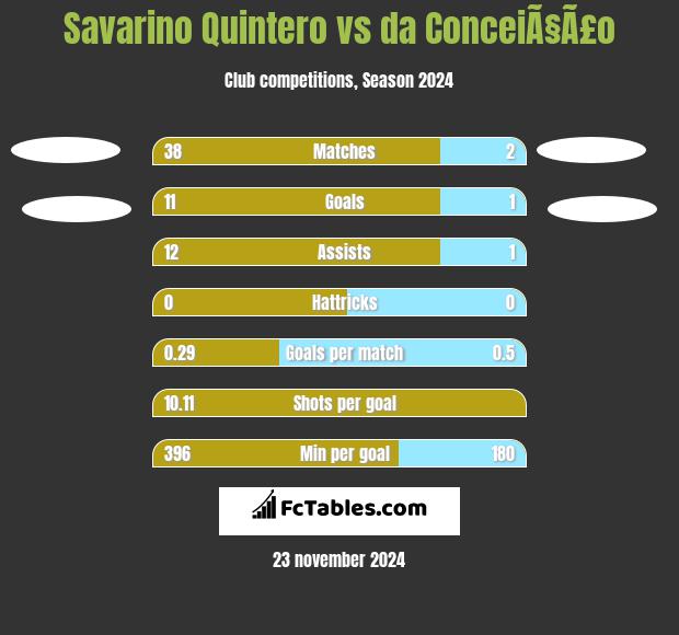 Savarino Quintero vs da ConceiÃ§Ã£o h2h player stats