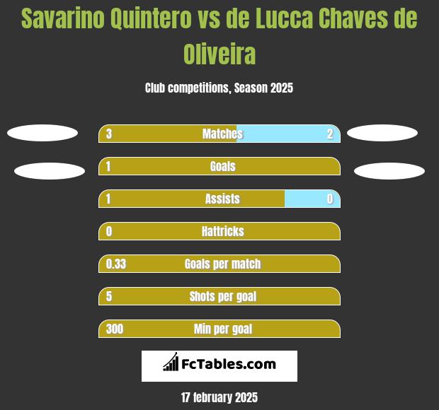 Savarino Quintero vs de Lucca Chaves de Oliveira h2h player stats