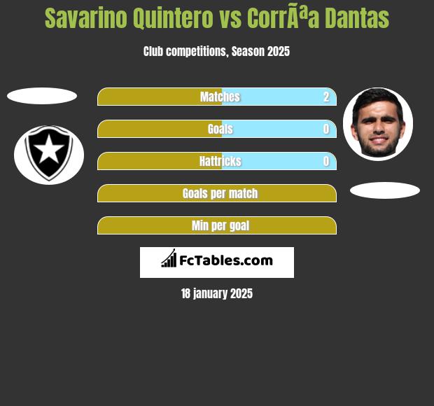 Savarino Quintero vs CorrÃªa Dantas h2h player stats