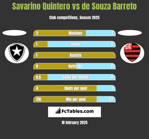 Savarino Quintero vs de Souza Barreto h2h player stats