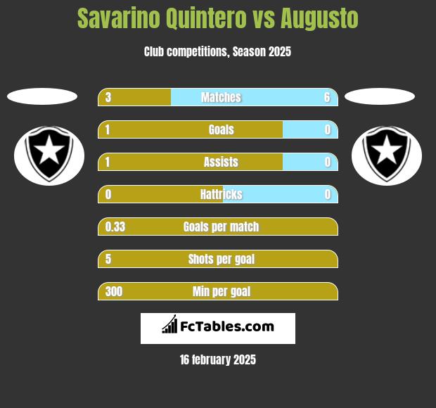 Savarino Quintero vs Augusto h2h player stats