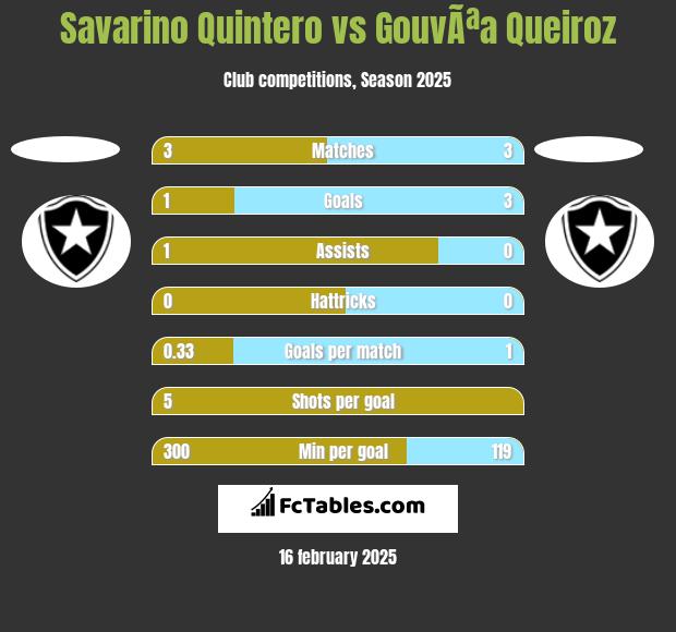 Savarino Quintero vs GouvÃªa Queiroz h2h player stats