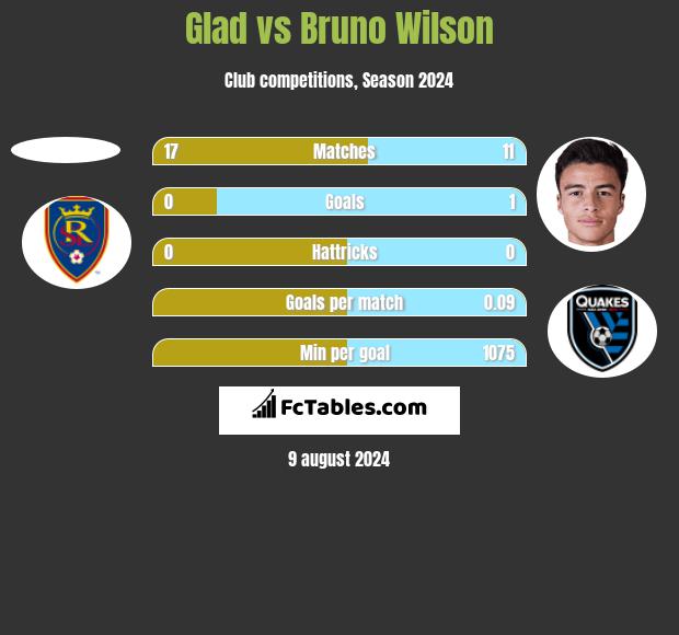 Glad vs Bruno Wilson h2h player stats