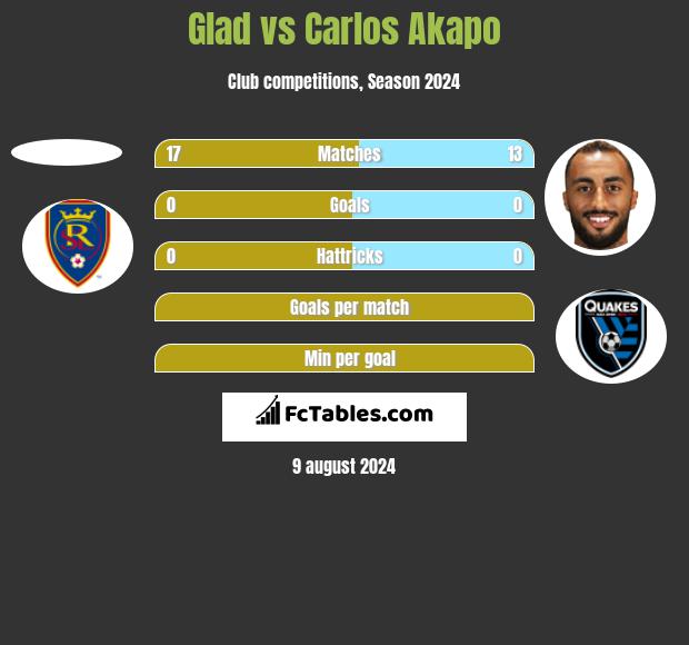 Glad vs Carlos Akapo h2h player stats