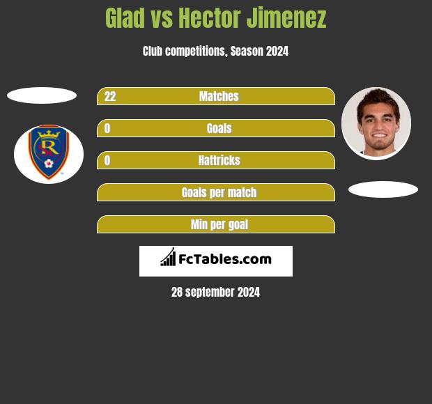 Glad vs Hector Jimenez h2h player stats