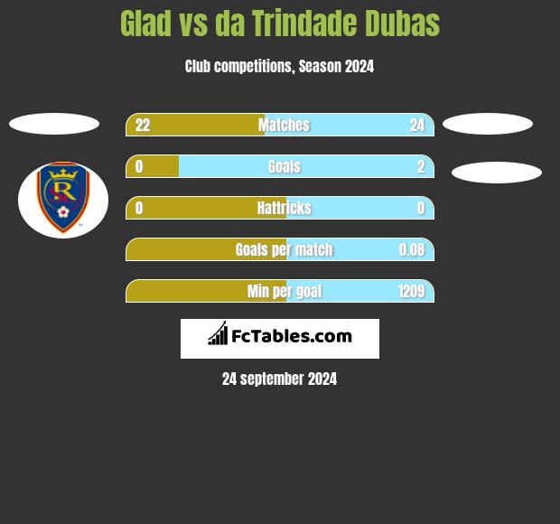 Glad vs da Trindade Dubas h2h player stats