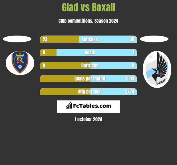 Glad vs Boxall h2h player stats