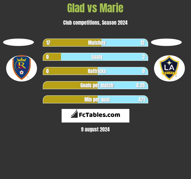 Glad vs Marie h2h player stats