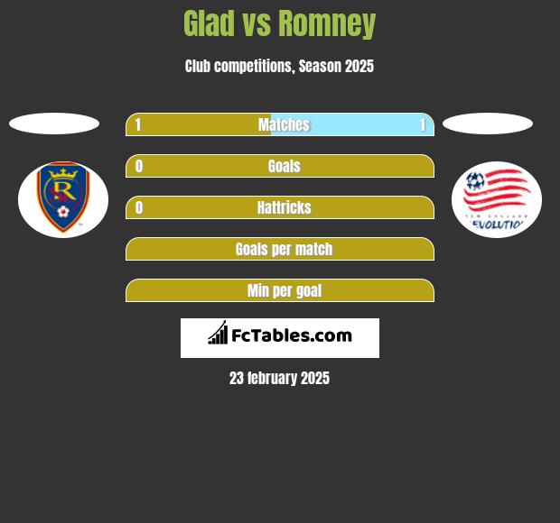 Glad vs Romney h2h player stats