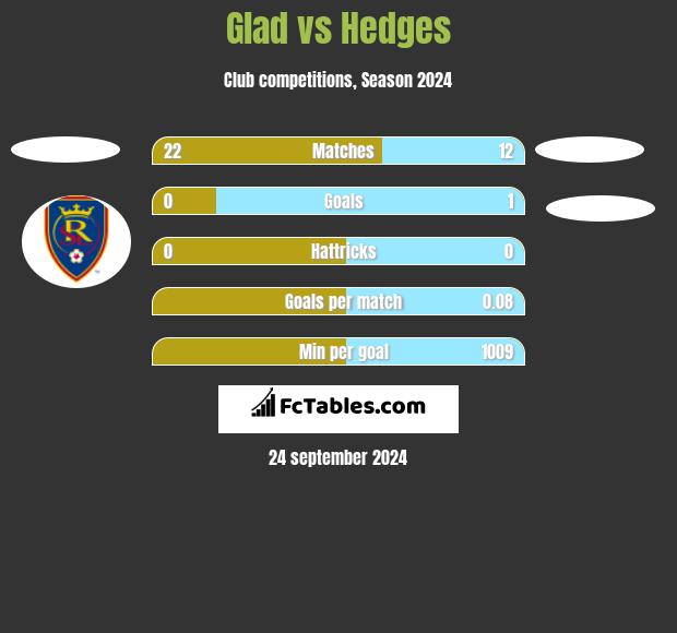 Glad vs Hedges h2h player stats