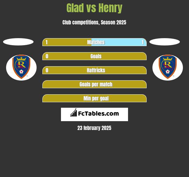 Glad vs Henry h2h player stats