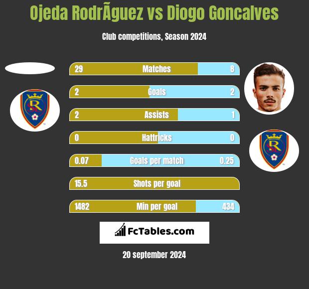 Ojeda RodrÃ­guez vs Diogo Goncalves h2h player stats