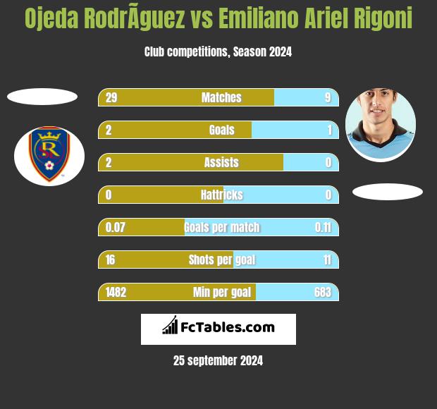 Ojeda RodrÃ­guez vs Emiliano Ariel Rigoni h2h player stats