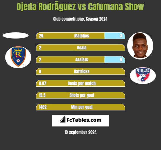 Ojeda RodrÃ­guez vs Cafumana Show h2h player stats