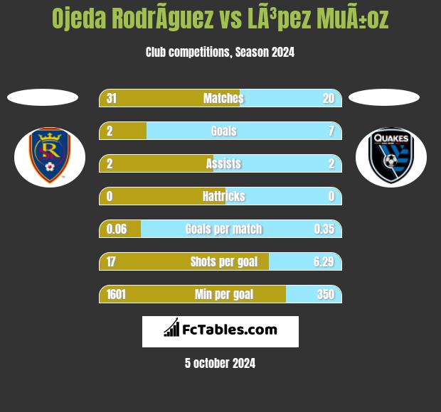 Ojeda RodrÃ­guez vs LÃ³pez MuÃ±oz h2h player stats