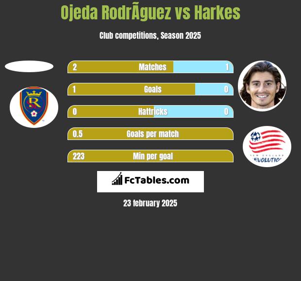 Ojeda RodrÃ­guez vs Harkes h2h player stats