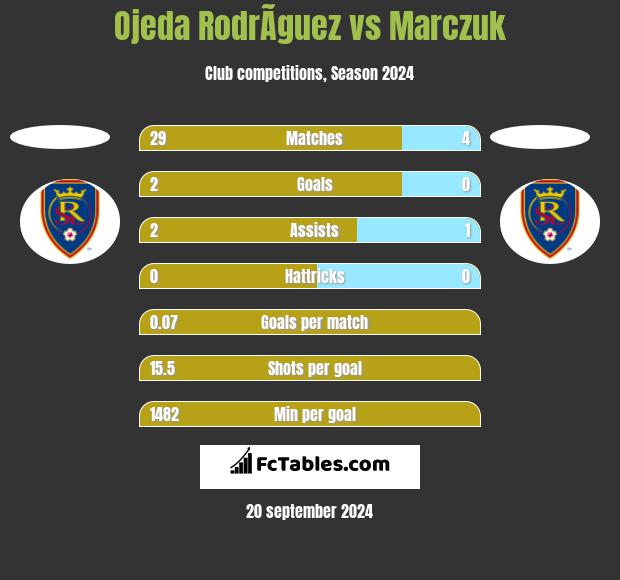 Ojeda RodrÃ­guez vs Marczuk h2h player stats