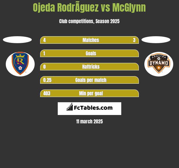 Ojeda RodrÃ­guez vs McGlynn h2h player stats