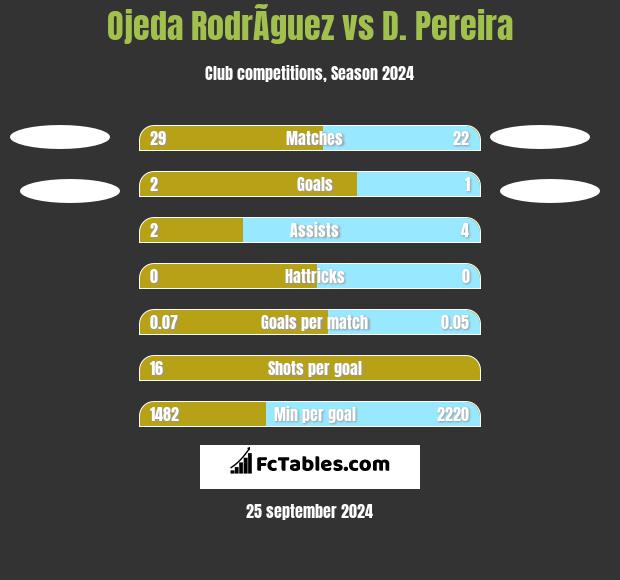 Ojeda RodrÃ­guez vs D. Pereira h2h player stats