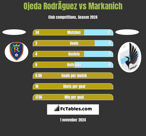 Ojeda RodrÃ­guez vs Markanich h2h player stats