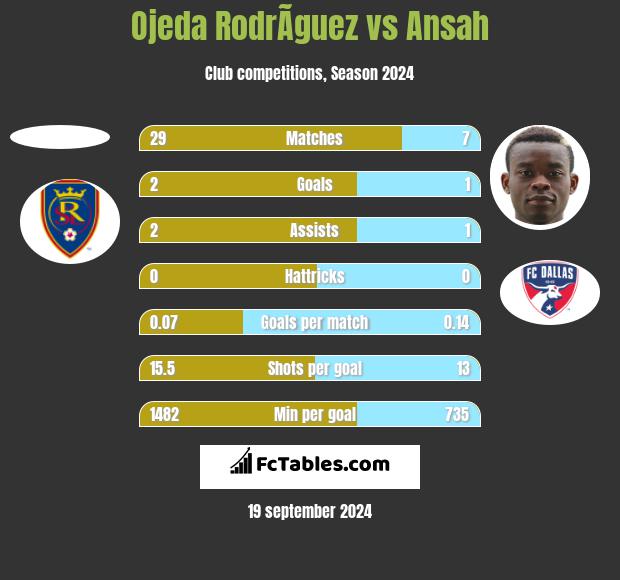 Ojeda RodrÃ­guez vs Ansah h2h player stats