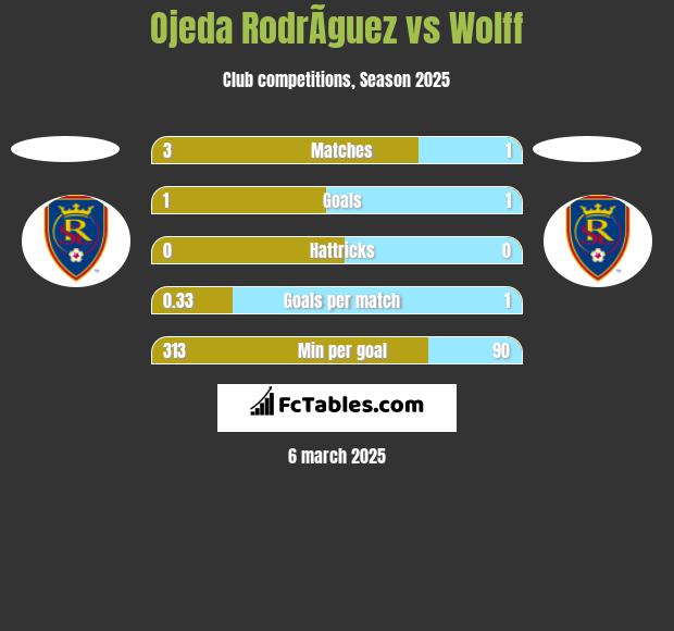 Ojeda RodrÃ­guez vs Wolff h2h player stats