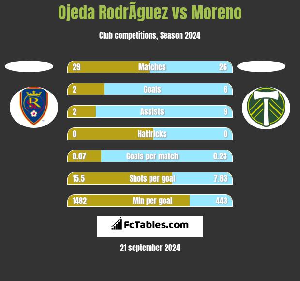 Ojeda RodrÃ­guez vs Moreno h2h player stats