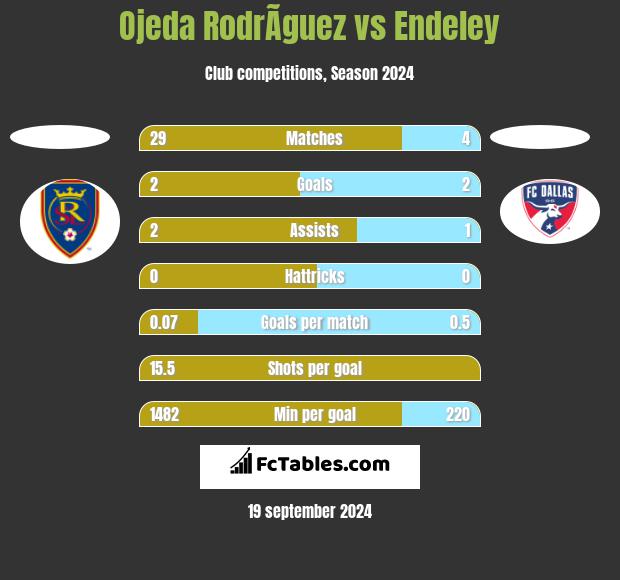 Ojeda RodrÃ­guez vs Endeley h2h player stats