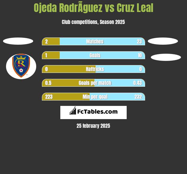 Ojeda RodrÃ­guez vs Cruz Leal h2h player stats