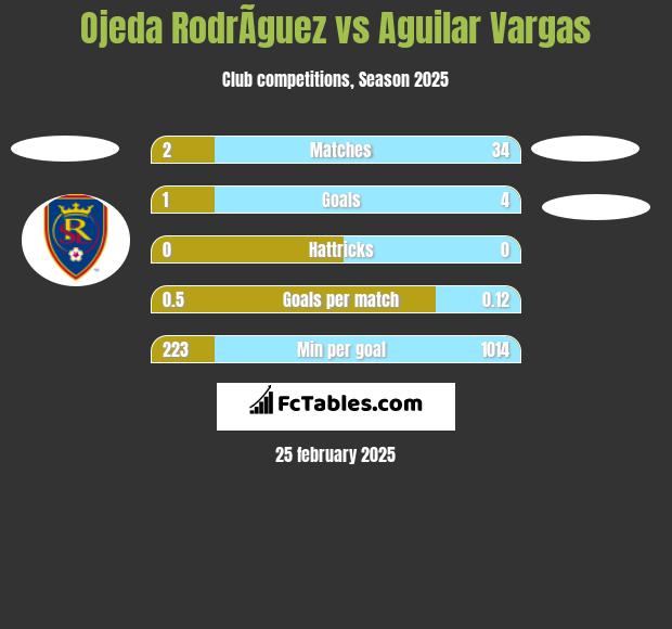 Ojeda RodrÃ­guez vs Aguilar Vargas h2h player stats