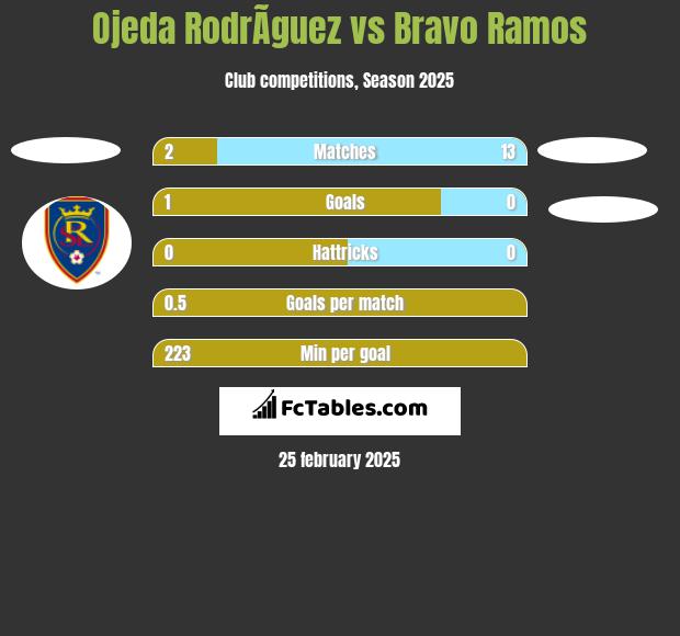 Ojeda RodrÃ­guez vs Bravo Ramos h2h player stats