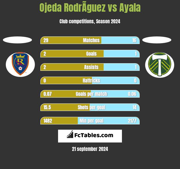 Ojeda RodrÃ­guez vs Ayala h2h player stats